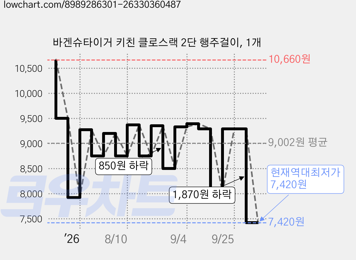 바겐슈타이거 키친 클로스랙 2단 행주걸이, 1개 가격 변동 차트, 현재가 7,420원, 역대최저가