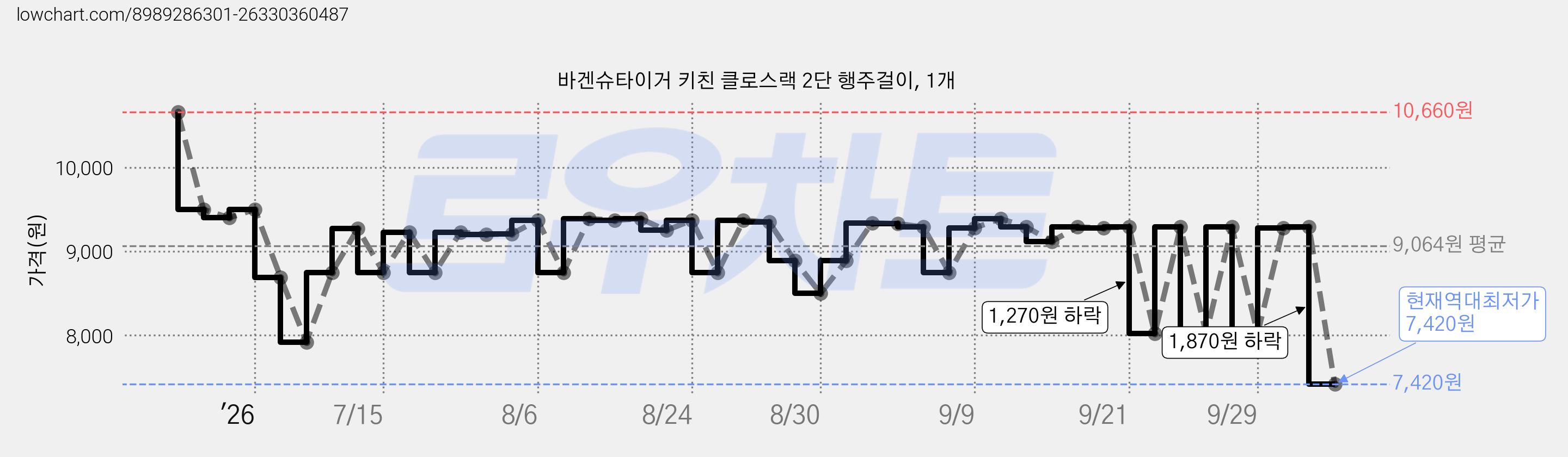 바겐슈타이거 키친 클로스랙 2단 행주걸이, 1개 가격 변동 차트, 현재가 7,420원, 역대최저가