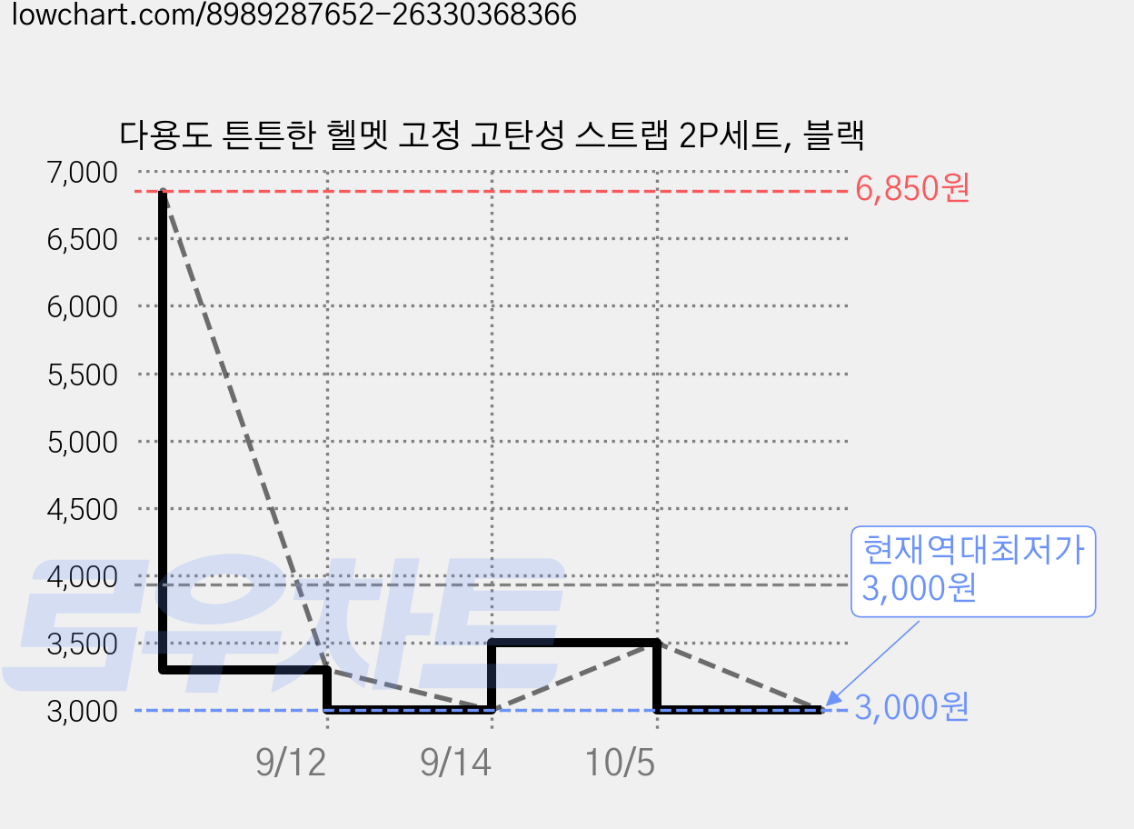 다용도 튼튼한 헬멧 고정 고탄성 스트랩 2P세트, 블랙 가격 변동 차트, 현재가 3,000원, 역대최저가