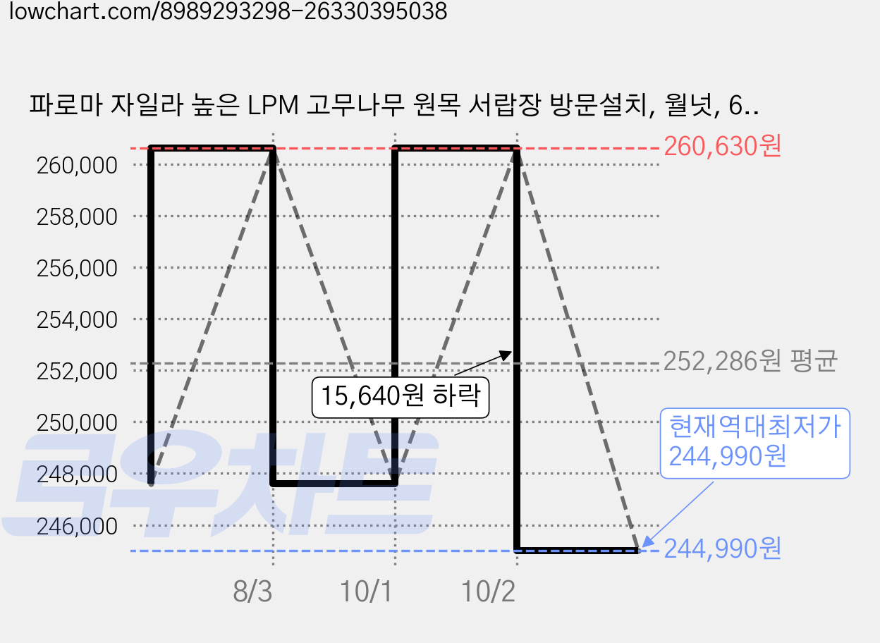 파로마 자일라 높은 LPM 고무나무 원목 서랍장 방문설치, 월넛, 6개 가격 변동 차트, 현재가 244,990원, 역대최저가