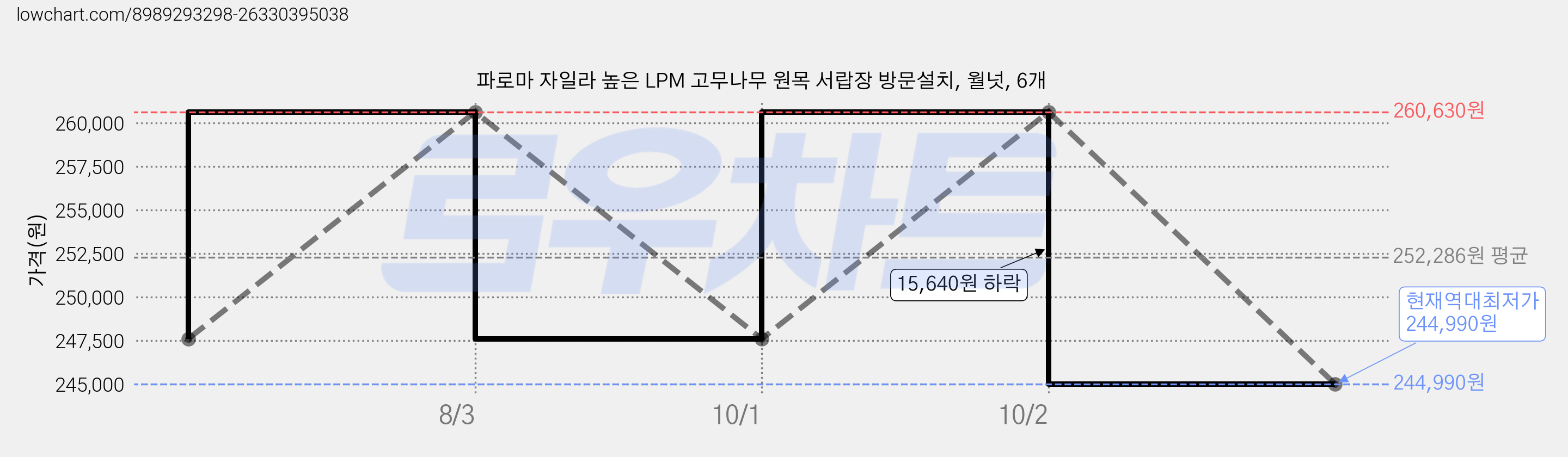 파로마 자일라 높은 LPM 고무나무 원목 서랍장 방문설치, 월넛, 6개 가격 변동 차트, 현재가 244,990원, 역대최저가