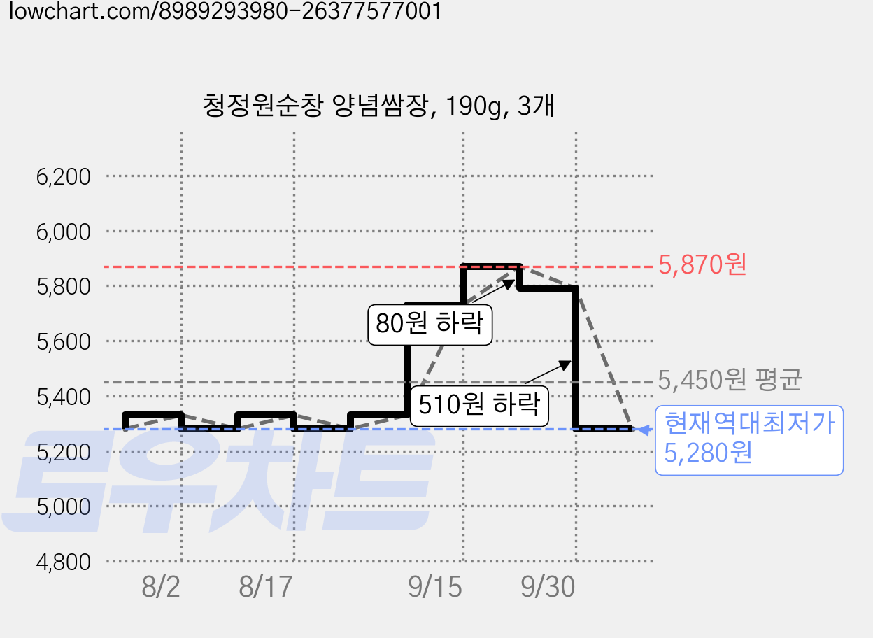 청정원순창 양념쌈장, 190g, 3개 가격 변동 차트, 현재가 5,280원, 역대최저가