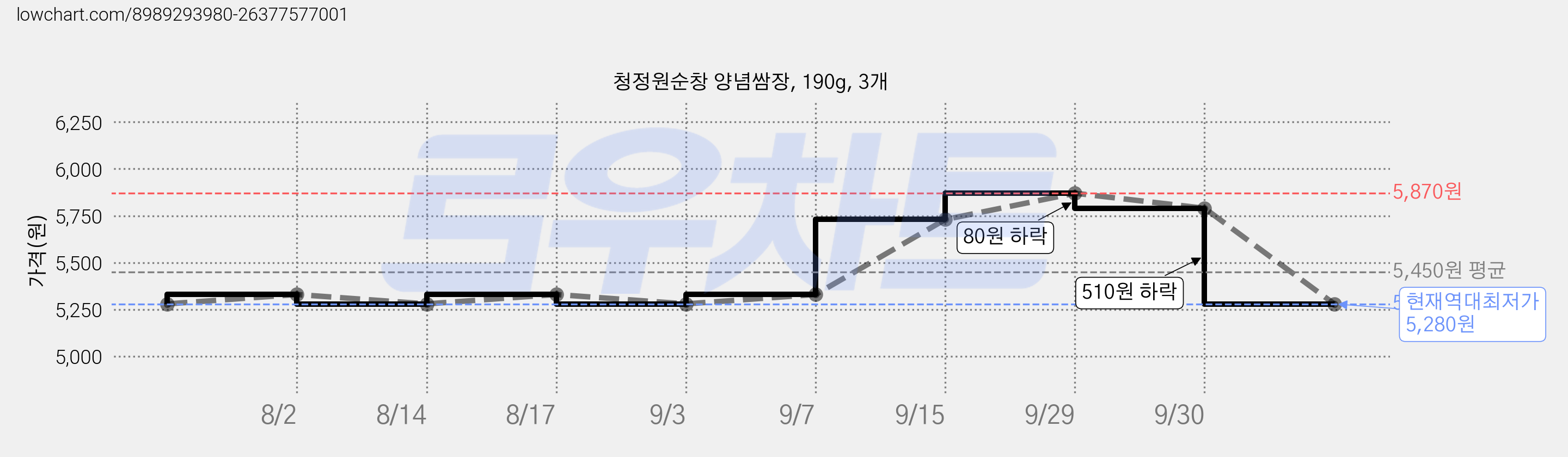 청정원순창 양념쌈장, 190g, 3개 가격 변동 차트, 현재가 5,280원, 역대최저가