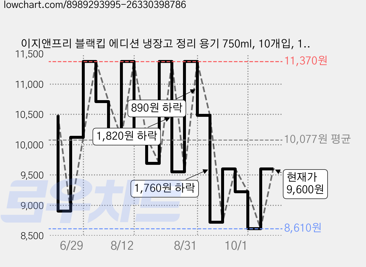 이지앤프리 블랙킵 에디션 냉장고 정리 용기 750ml, 10개입, 1세트 가격 변동 차트, 현재가 8,610원, 역대최저가