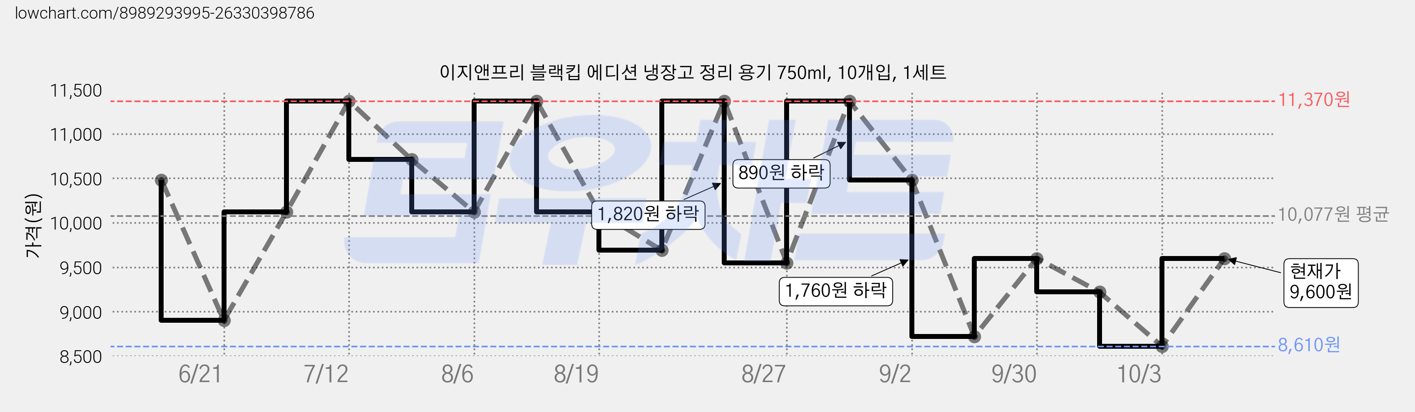 이지앤프리 블랙킵 에디션 냉장고 정리 용기 750ml, 10개입, 1세트 가격 변동 차트, 현재가 8,610원, 역대최저가