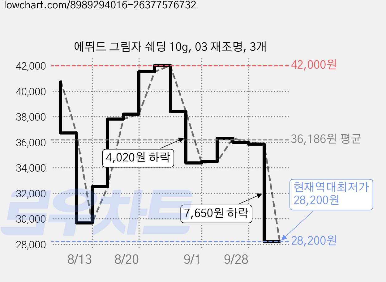에뛰드 그림자 쉐딩 10g, 03 재조명, 3개 가격 변동 차트, 현재가 28,200원, 역대최저가