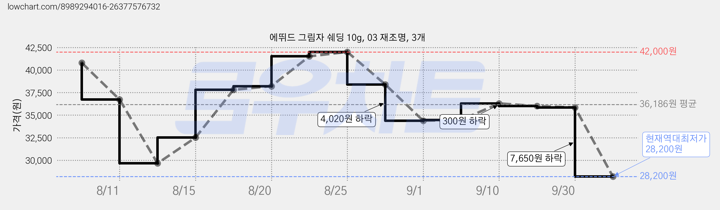 에뛰드 그림자 쉐딩 10g, 03 재조명, 3개 가격 변동 차트, 현재가 28,200원, 역대최저가