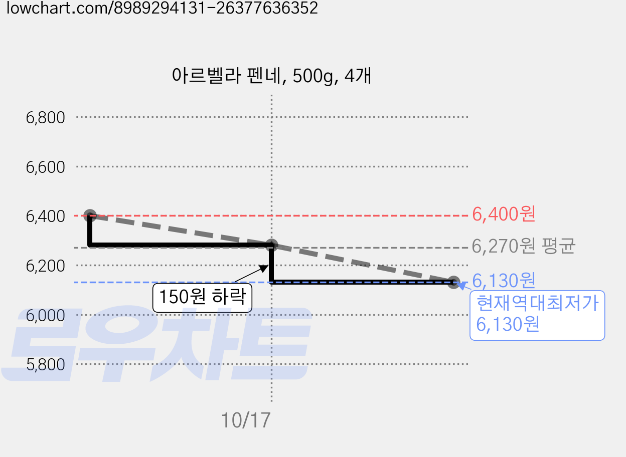 아르벨라 펜네, 500g, 4개 가격 변동 차트, 현재가 6,130원, 역대최저가