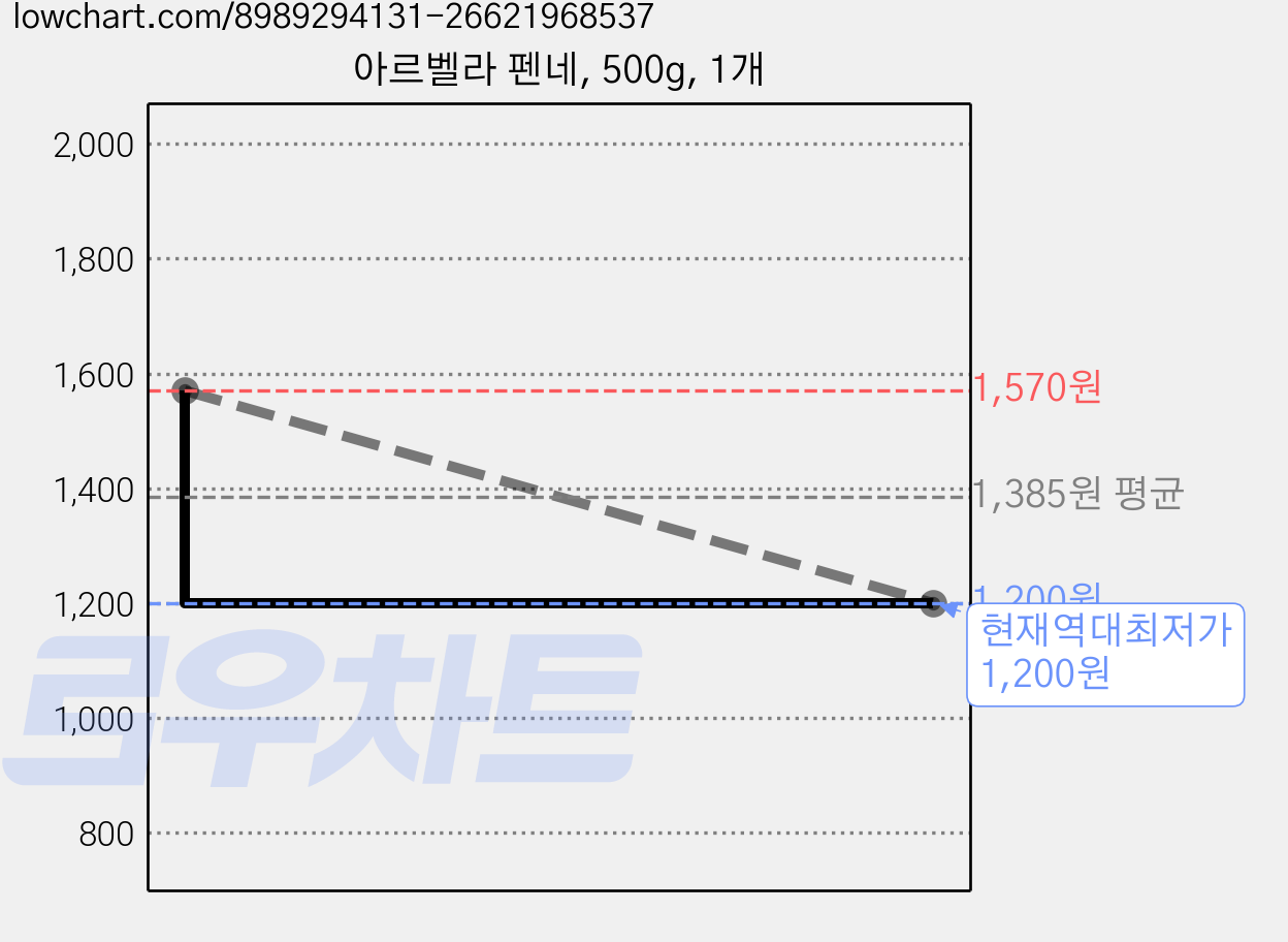 아르벨라 펜네, 500g, 1개 가격 변동 차트, 현재가 1,200원, 역대최저가