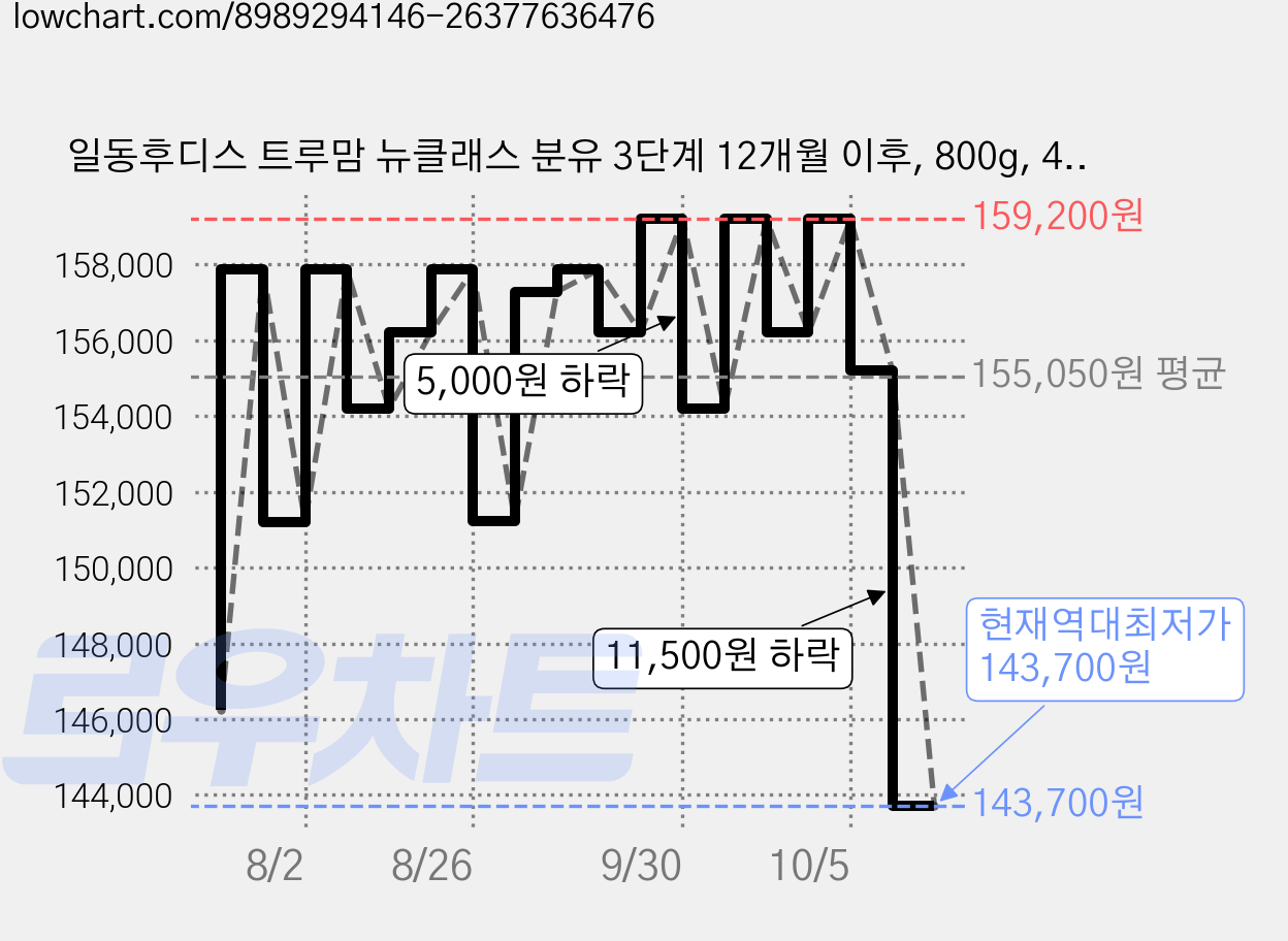 일동후디스 트루맘 뉴클래스 분유 3단계 12개월 이후, 800g, 4개 가격 변동 차트, 현재가 143,700원, 역대최저가