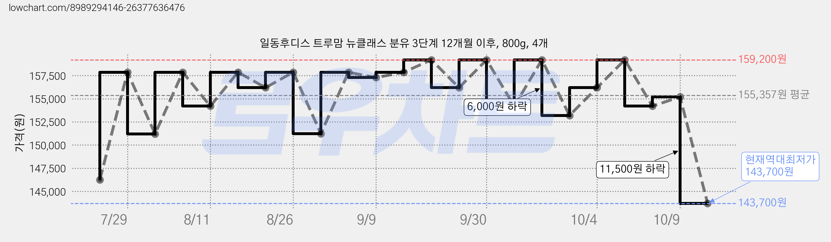일동후디스 트루맘 뉴클래스 분유 3단계 12개월 이후, 800g, 4개 가격 변동 차트, 현재가 143,700원, 역대최저가