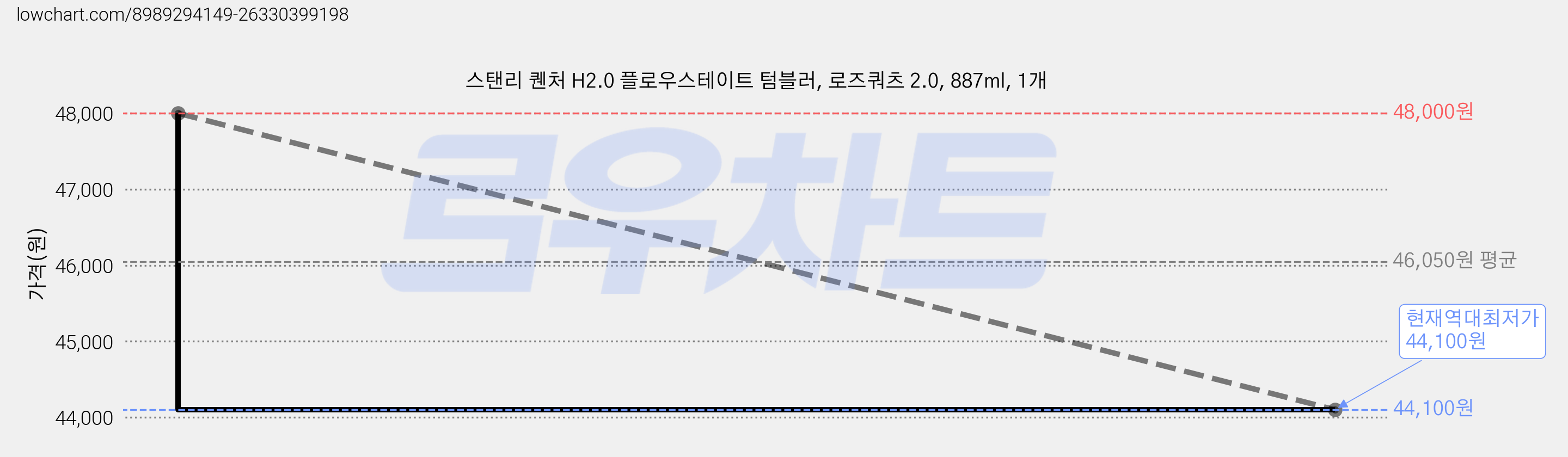 스탠리 퀜처 H2.0 플로우스테이트 텀블러, 로즈쿼츠 2.0, 887ml, 1개 가격 변동 차트, 현재가 44,100원, 역대최저가