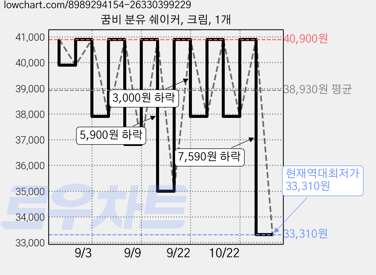 꿈비 분유 쉐이커, 크림, 1개 가격 변동 차트, 현재가 33,310원, 역대최저가