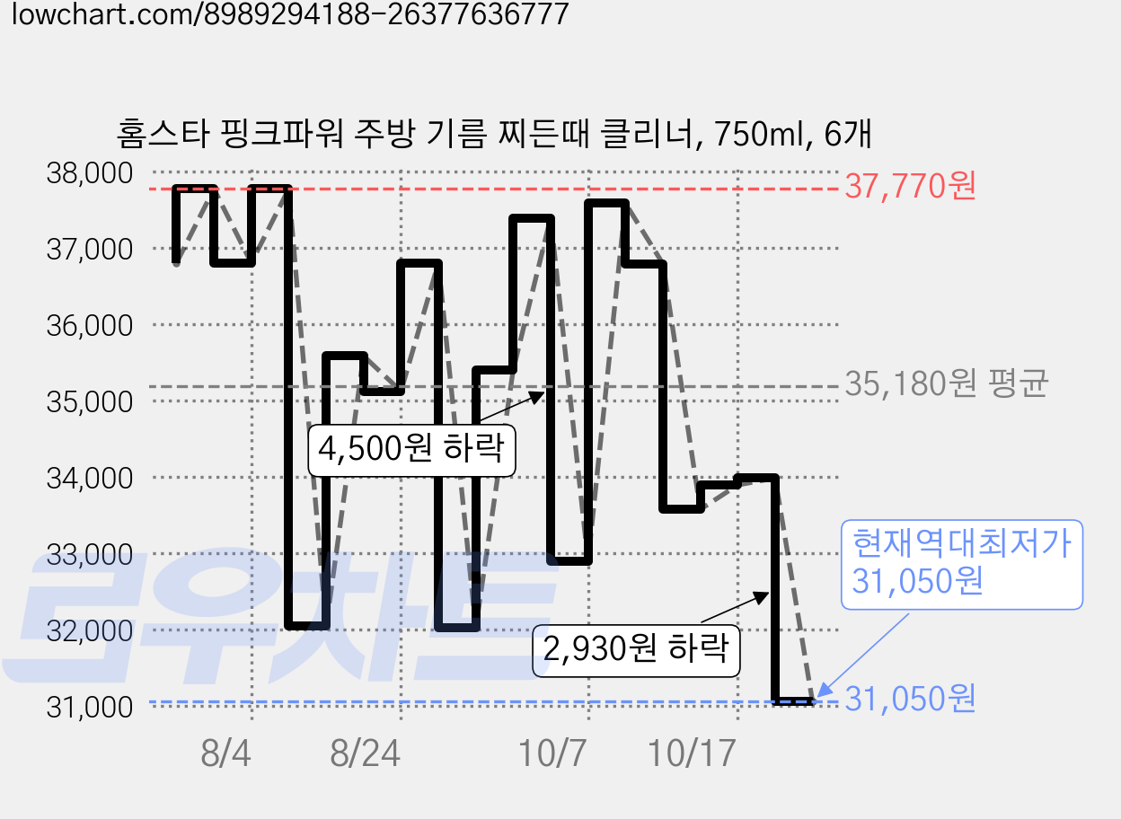 홈스타 핑크파워 주방 기름 찌든때 클리너, 750ml, 6개 가격 변동 차트, 현재가 31,050원, 역대최저가
