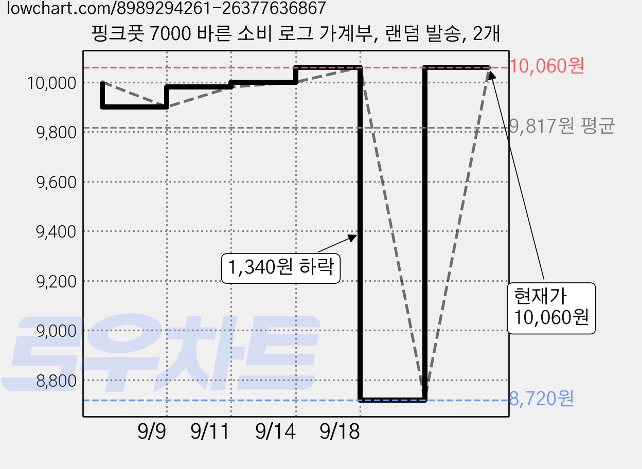 핑크풋 7000 바른 소비 로그 가계부, 랜덤 발송, 2개 가격 변동 차트, 현재가 10,060원, 관측 최저가 8,720원