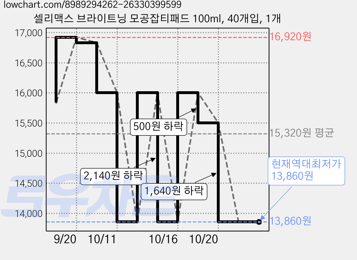 셀리맥스 브라이트닝 모공잡티패드 100ml, 40개입, 1개 가격 변동 차트, 현재가 13,860원, 역대최저가