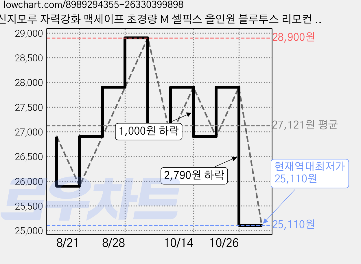 신지모루 자력강화 맥세이프 초경량 M 셀픽스 올인원 블루투스 리모컨 셀카봉 휴대폰 삼각대, MSFX_BLTH_SLF_BK_SJM, 1개 가격 변동 차트, 현재가 25,110원, 역대최저가
