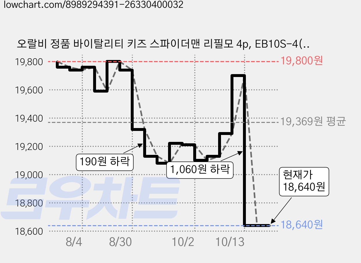 오랄비 정품 바이탈리티 키즈 스파이더맨 리필모 4p, EB10S-4(스파이더맨), 1개 가격 변동 차트, 현재가 18,640원, 관측 최저가 18,290원