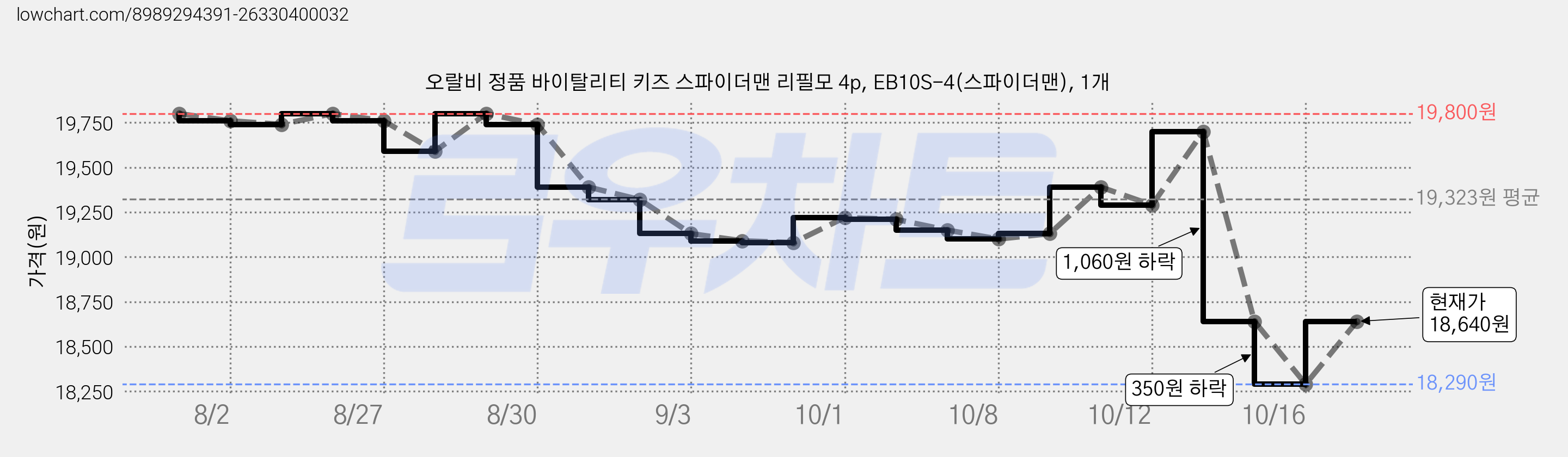 오랄비 정품 바이탈리티 키즈 스파이더맨 리필모 4p, EB10S-4(스파이더맨), 1개 가격 변동 차트, 현재가 18,640원, 관측 최저가 18,290원
