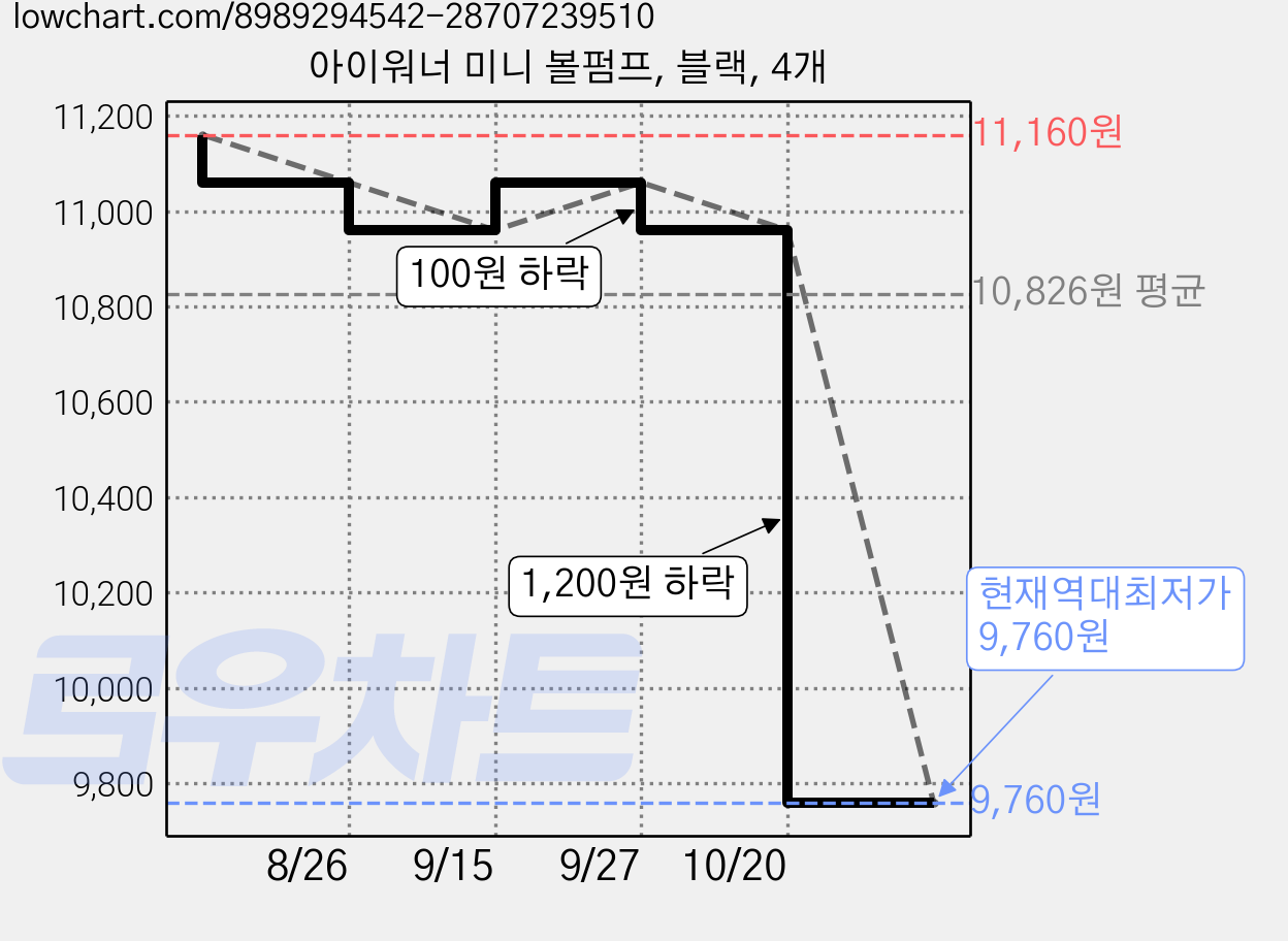 아이워너 미니 볼펌프, 블랙, 4개 가격 변동 차트, 현재가 9,760원, 역대최저가