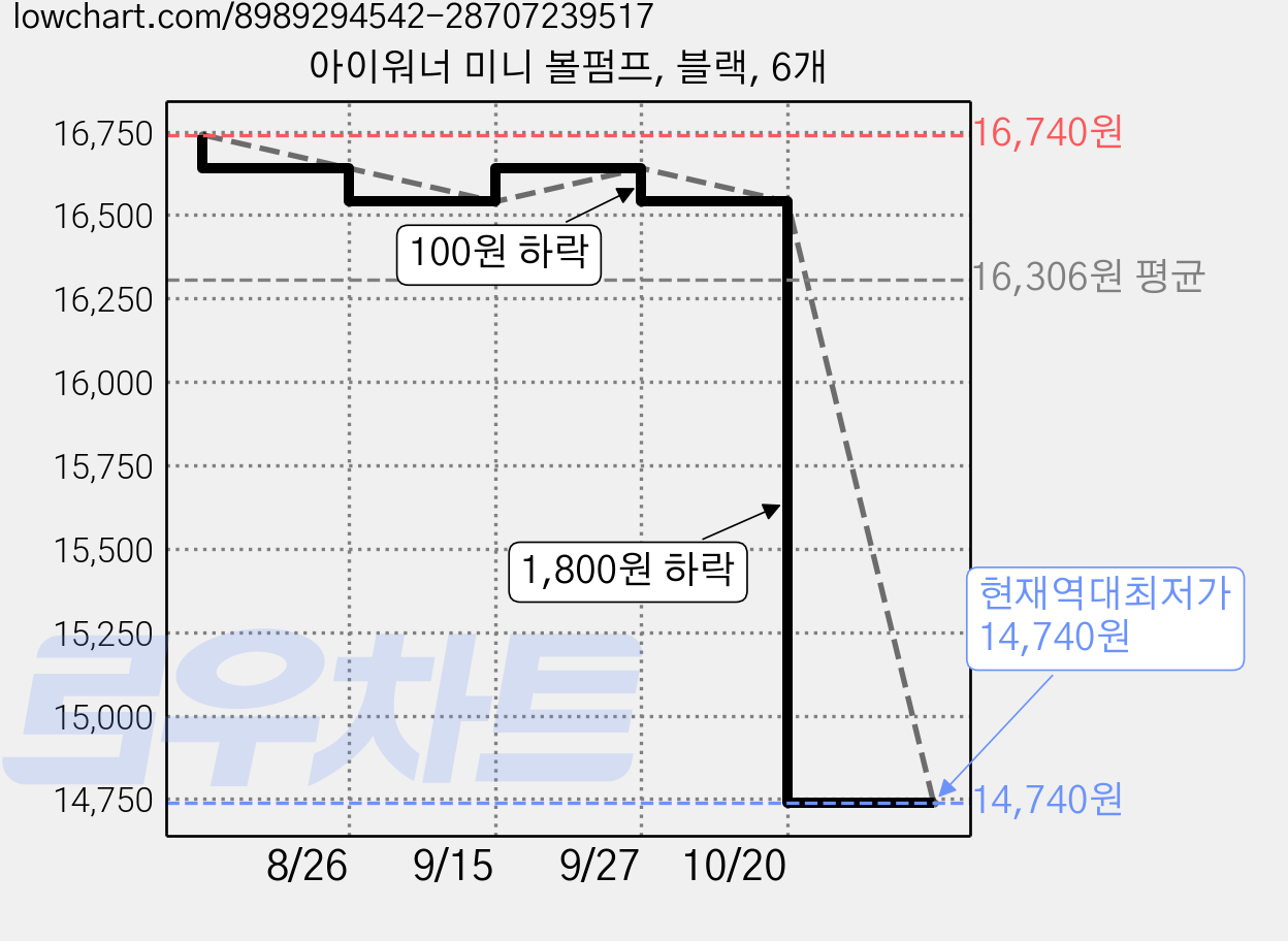아이워너 미니 볼펌프, 블랙, 6개 가격 변동 차트, 현재가 17,640원, 관측 최저가 14,740원