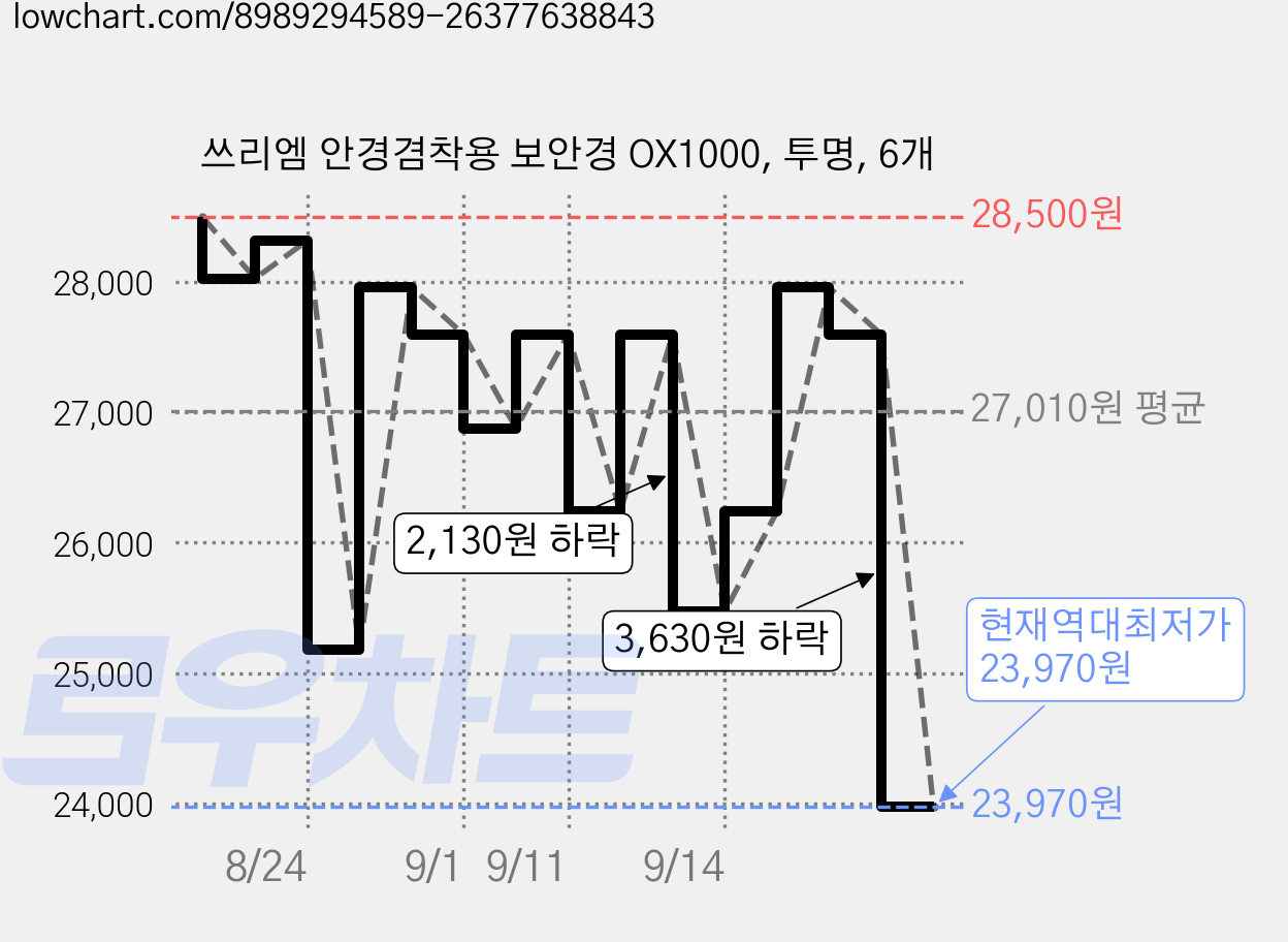 쓰리엠 안경겸착용 보안경 OX1000, 투명, 6개 가격 변동 차트, 현재가 23,970원, 역대최저가