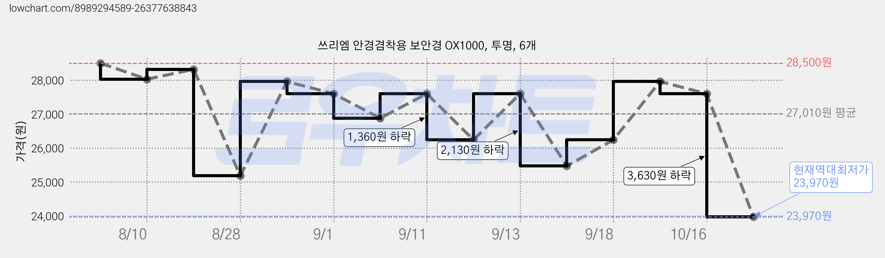 쓰리엠 안경겸착용 보안경 OX1000, 투명, 6개 가격 변동 차트, 현재가 23,970원, 역대최저가