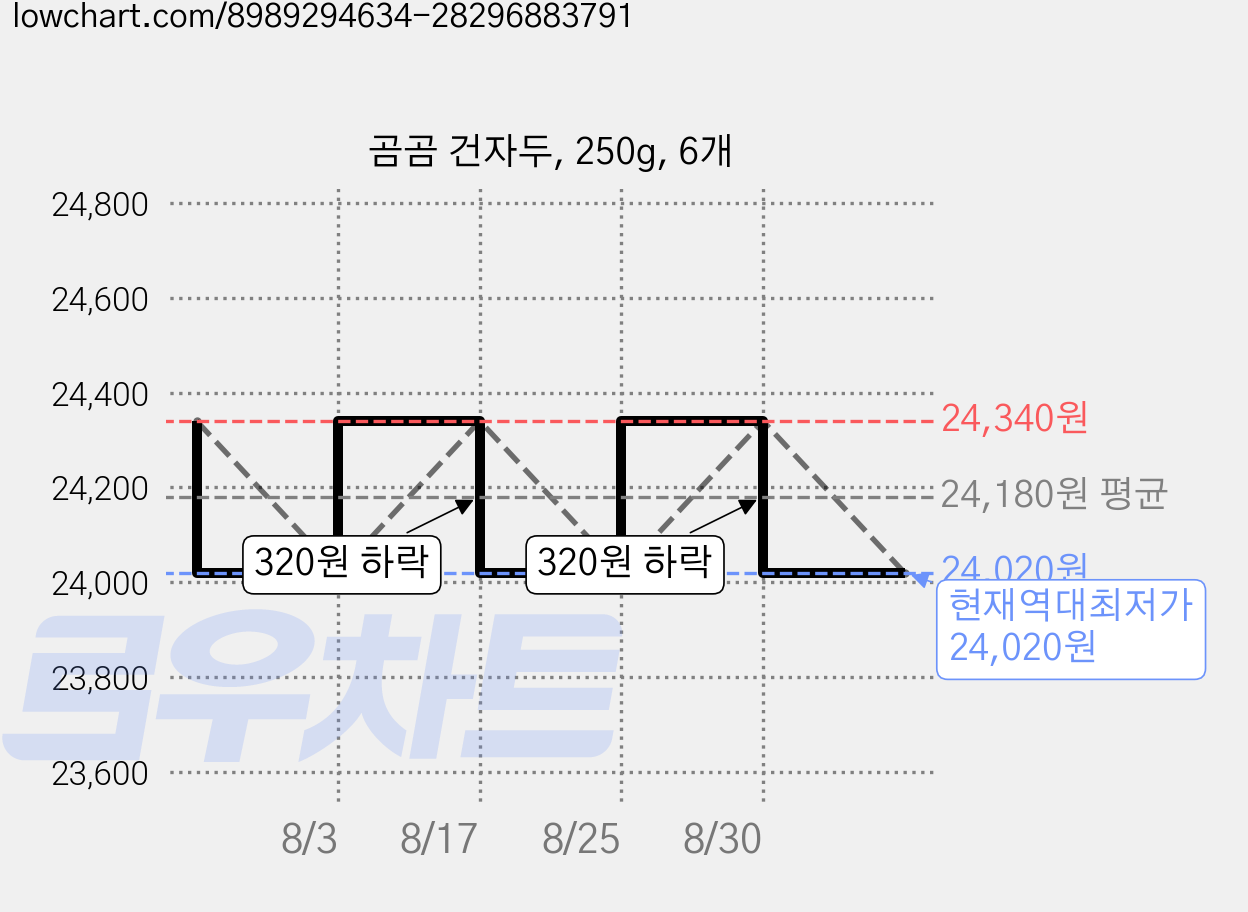 곰곰 건자두, 250g, 6개 가격 변동 차트, 현재가 24,020원, 역대최저가