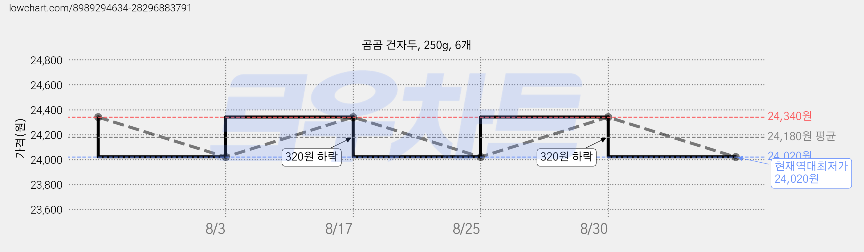 곰곰 건자두, 250g, 6개 가격 변동 차트, 현재가 24,020원, 역대최저가