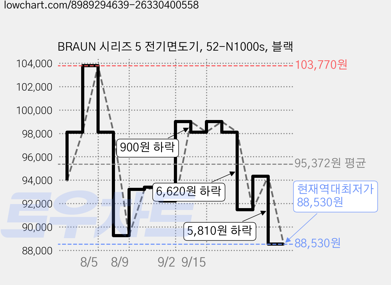 BRAUN 시리즈 5 전기면도기, 52-N1000s, 블랙 가격 변동 차트, 현재가 88,530원, 역대최저가
