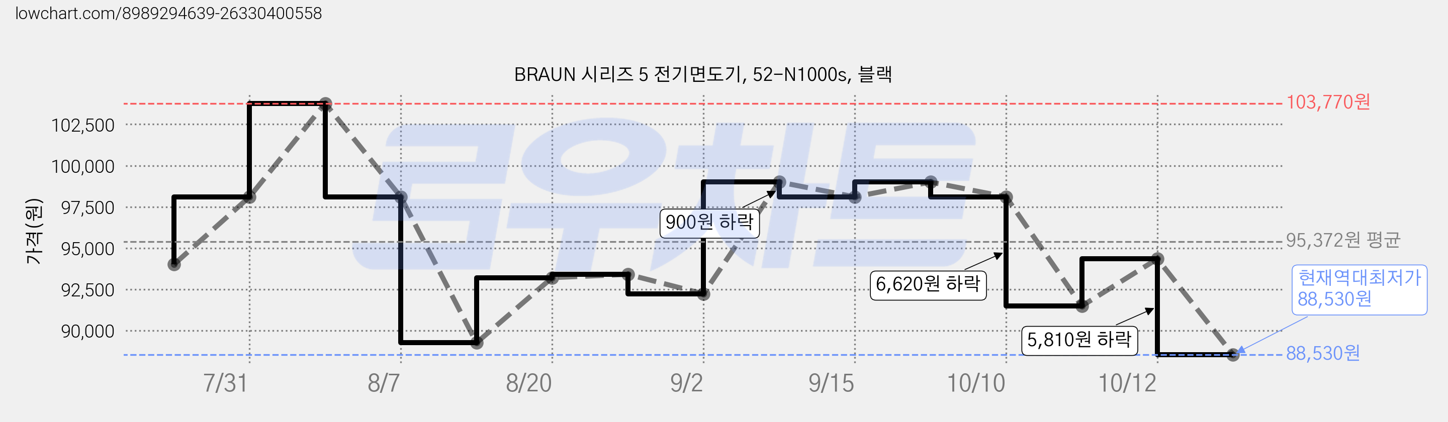 BRAUN 시리즈 5 전기면도기, 52-N1000s, 블랙 가격 변동 차트, 현재가 88,530원, 역대최저가