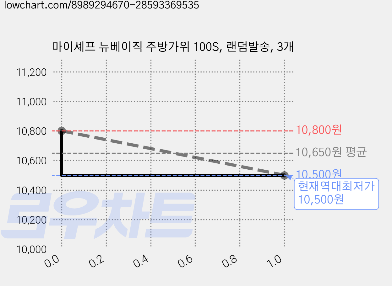 마이셰프 뉴베이직 주방가위 100S, 랜덤발송, 3개 가격 변동 차트, 현재가 10,500원, 역대최저가
