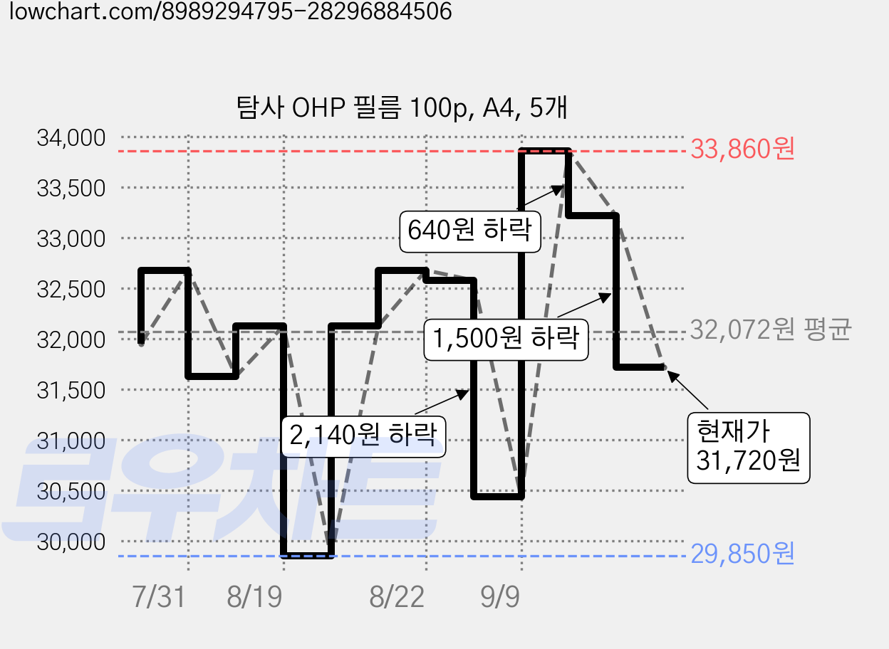 탐사 OHP 필름 100p, A4, 5개 가격 변동 차트, 현재가 31,720원, 관측 최저가 29,850원