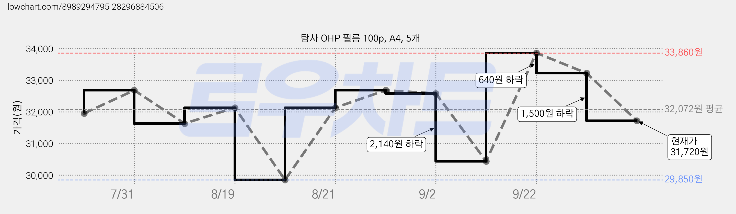 탐사 OHP 필름 100p, A4, 5개 가격 변동 차트, 현재가 31,720원, 관측 최저가 29,850원