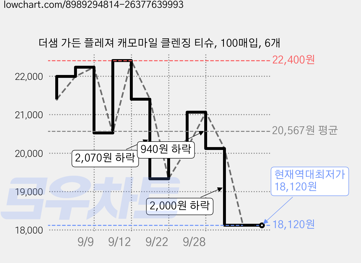 더샘 가든 플레져 캐모마일 클렌징 티슈, 100매입, 6개 가격 변동 차트, 현재가 18,120원, 역대최저가