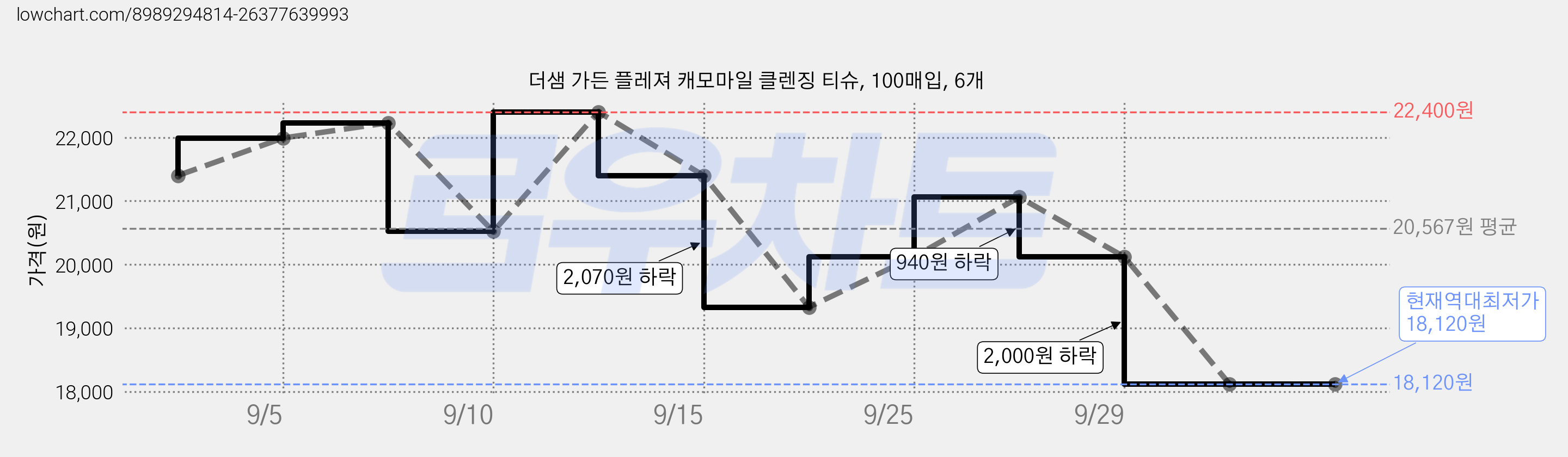 더샘 가든 플레져 캐모마일 클렌징 티슈, 100매입, 6개 가격 변동 차트, 현재가 18,120원, 역대최저가
