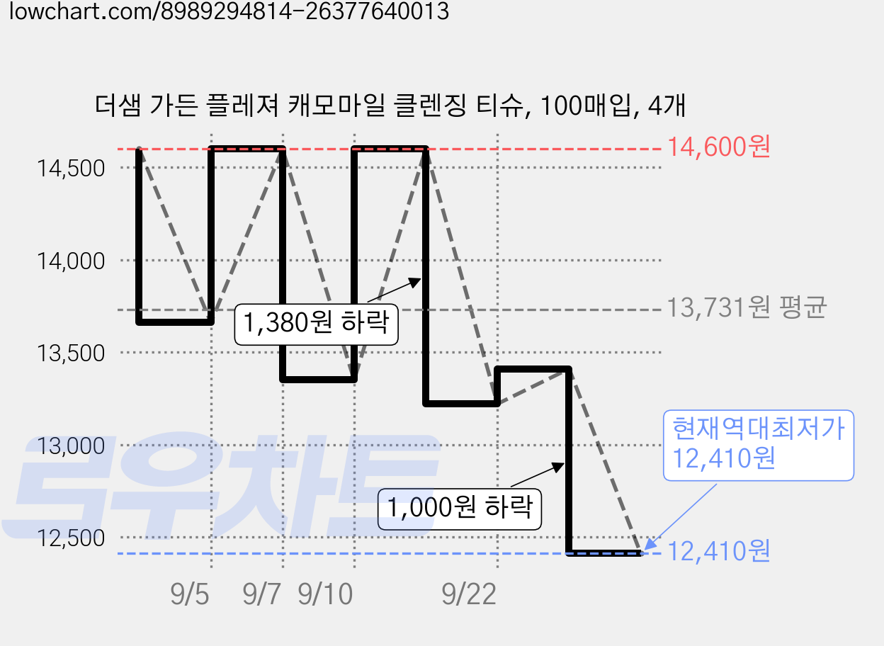 더샘 가든 플레져 캐모마일 클렌징 티슈, 100매입, 4개 가격 변동 차트, 현재가 12,410원, 역대최저가