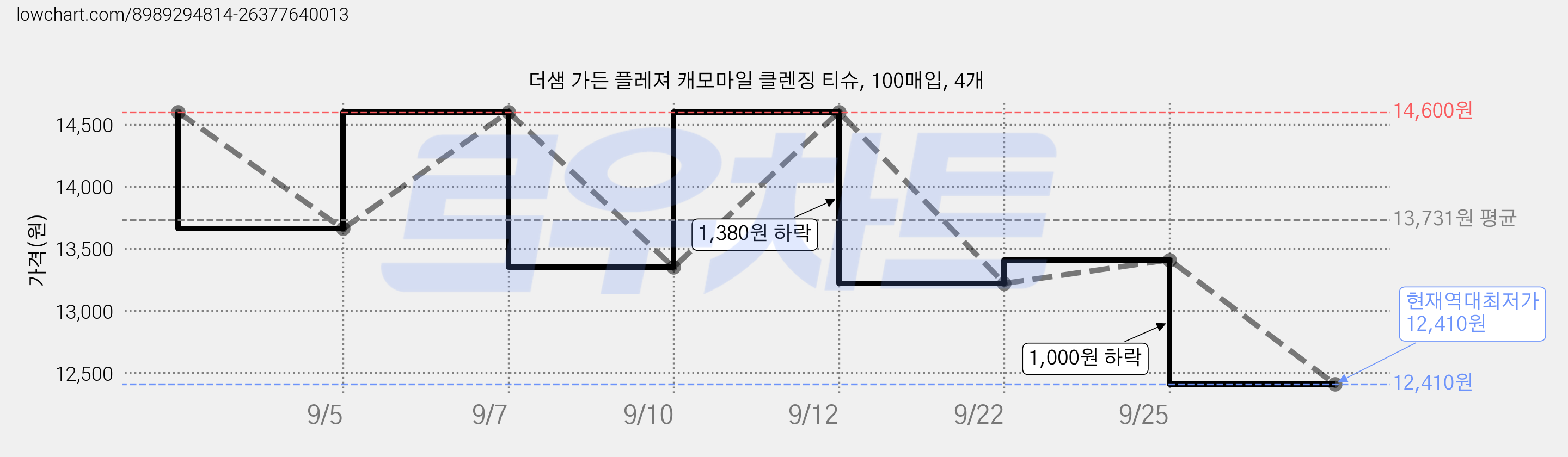 더샘 가든 플레져 캐모마일 클렌징 티슈, 100매입, 4개 가격 변동 차트, 현재가 12,410원, 역대최저가