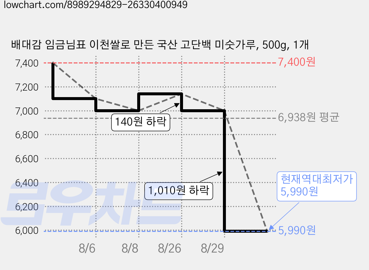 배대감 임금님표 이천쌀로 만든 국산 고단백 미숫가루, 500g, 1개 가격 변동 차트, 현재가 5,990원, 역대최저가