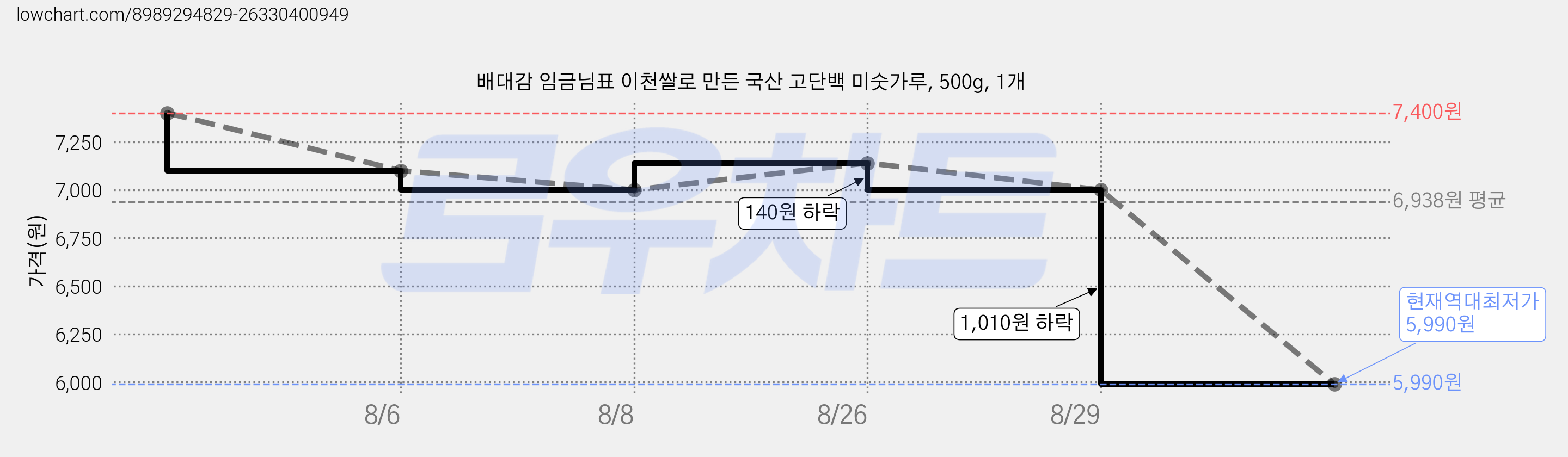 배대감 임금님표 이천쌀로 만든 국산 고단백 미숫가루, 500g, 1개 가격 변동 차트, 현재가 5,990원, 역대최저가