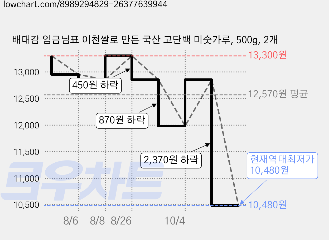 배대감 임금님표 이천쌀로 만든 국산 고단백 미숫가루, 500g, 2개 가격 변동 차트, 현재가 10,480원, 역대최저가