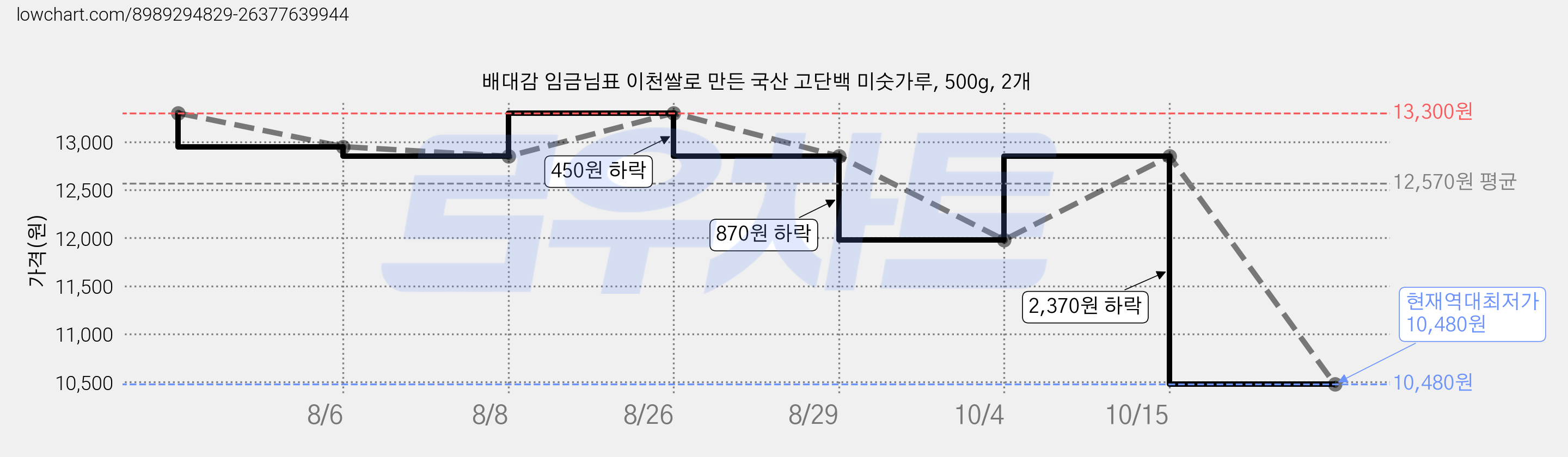 배대감 임금님표 이천쌀로 만든 국산 고단백 미숫가루, 500g, 2개 가격 변동 차트, 현재가 10,480원, 역대최저가