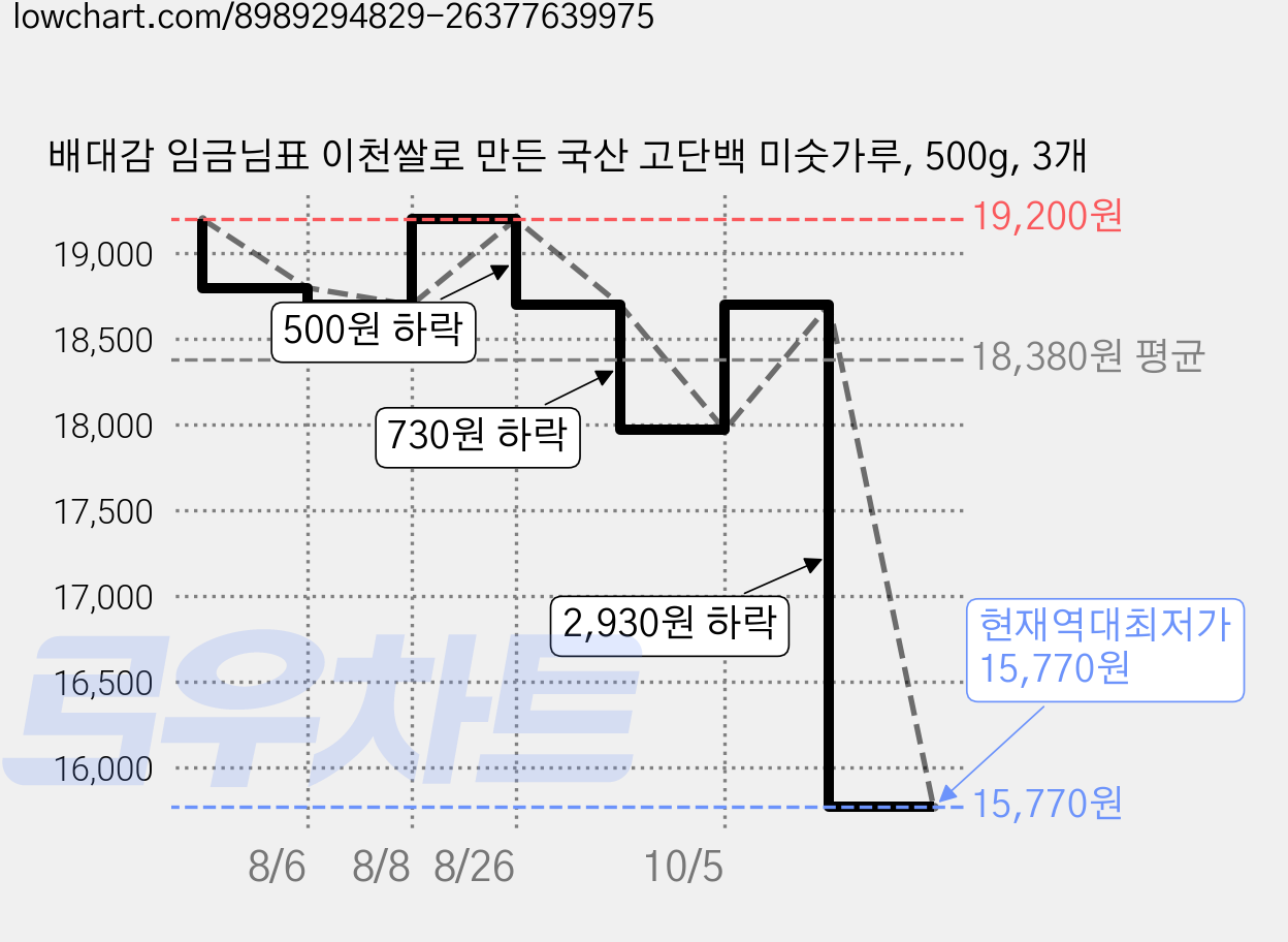 배대감 임금님표 이천쌀로 만든 국산 고단백 미숫가루, 500g, 3개 가격 변동 차트, 현재가 15,770원, 역대최저가