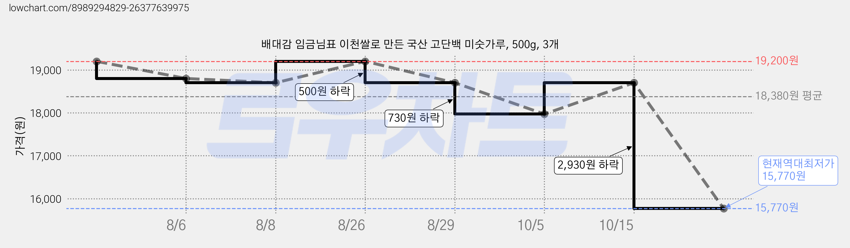배대감 임금님표 이천쌀로 만든 국산 고단백 미숫가루, 500g, 3개 가격 변동 차트, 현재가 15,770원, 역대최저가