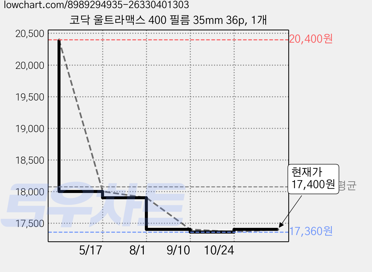 코닥 울트라맥스 400 필름 35mm 36p, 1개 가격 변동 차트, 현재가 17,400원, 관측 최저가 17,360원