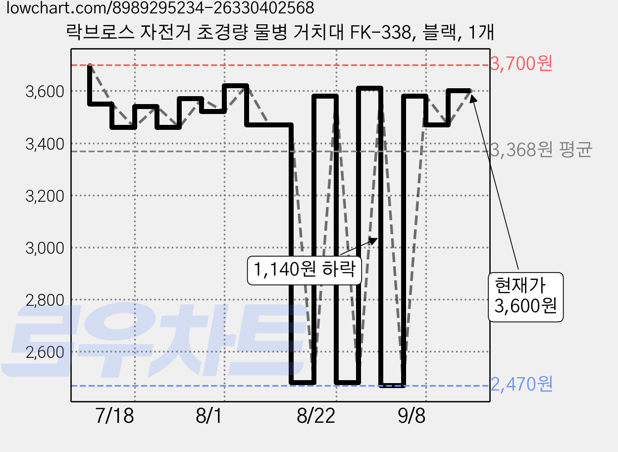 락브로스 자전거 초경량 물병 거치대 FK-338, 블랙, 1개 가격 변동 차트, 현재가 3,600원, 관측 최저가 2,470원