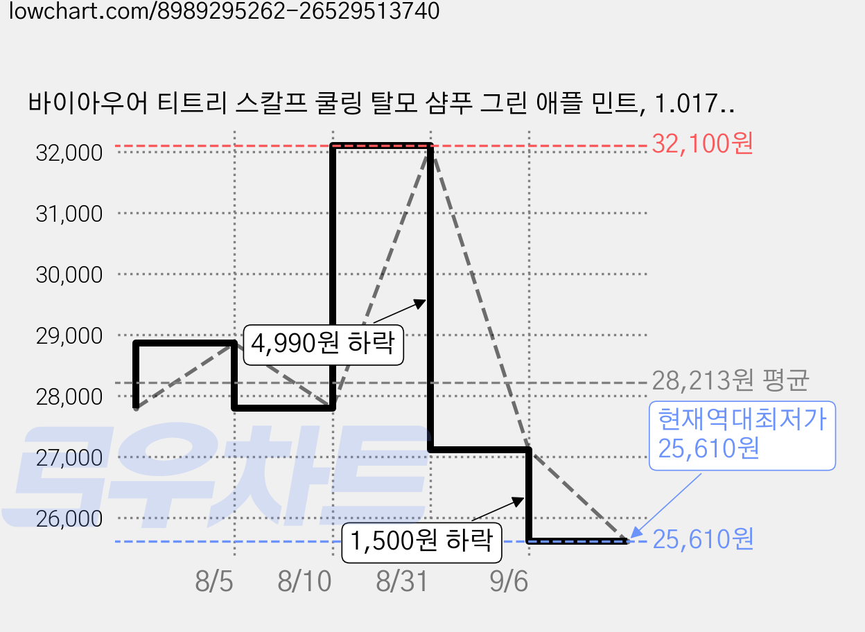 바이아우어 티트리 스칼프 쿨링 탈모 샴푸 그린 애플 민트, 1.017L, 2개 가격 변동 차트, 현재가 25,610원, 역대최저가