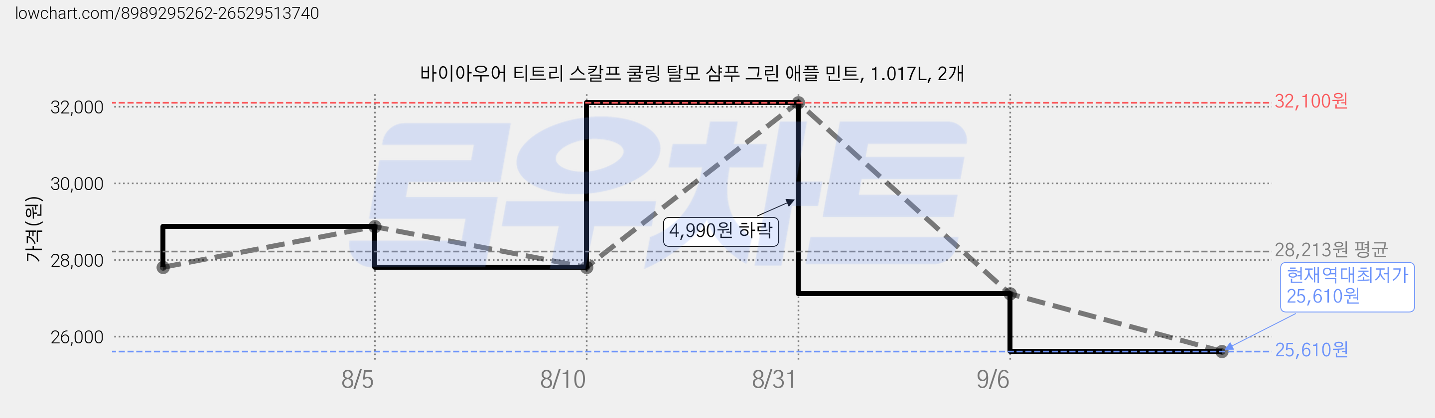 바이아우어 티트리 스칼프 쿨링 탈모 샴푸 그린 애플 민트, 1.017L, 2개 가격 변동 차트, 현재가 25,610원, 역대최저가