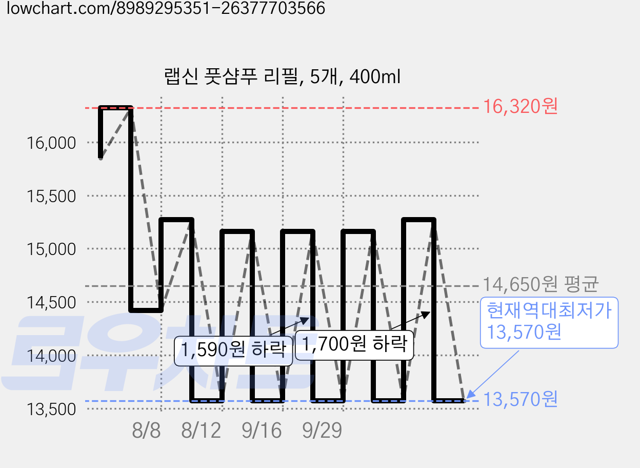 랩신 풋샴푸 리필, 5개, 400ml 가격 변동 차트, 현재가 13,570원, 역대최저가