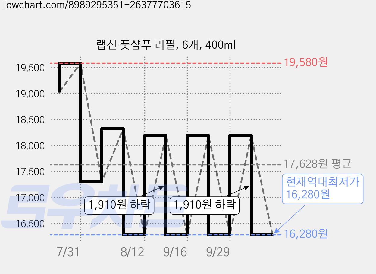 랩신 풋샴푸 리필, 6개, 400ml 가격 변동 차트, 현재가 16,280원, 역대최저가